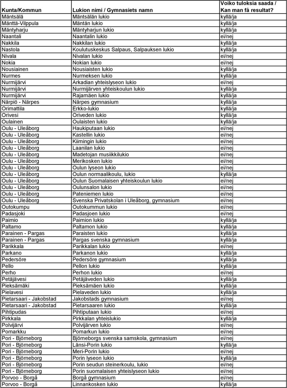 ei/nej Nurmijärvi Nurmijärven yhteiskoulun lukio kyllä/ja Nurmijärvi Rajamäen lukio kyllä/ja Närpiö - Närpes Närpes gymnasium kyllä/ja Orimattila Erkko-lukio kyllä/ja Orivesi Oriveden lukio kyllä/ja