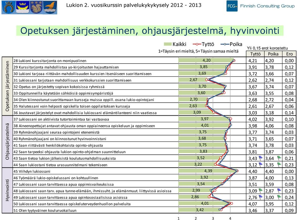 erot korostettu Tyttö Poika Ero Lukioni kurssitarjonta on monipuolinen,0,,0 0,00 Kurssitarjonta mahdollistaa yo-kirjoitusten hajauttamisen,,, 0, 0 Lukioni tarjoaa riittävän mahdollisuuden kurssien