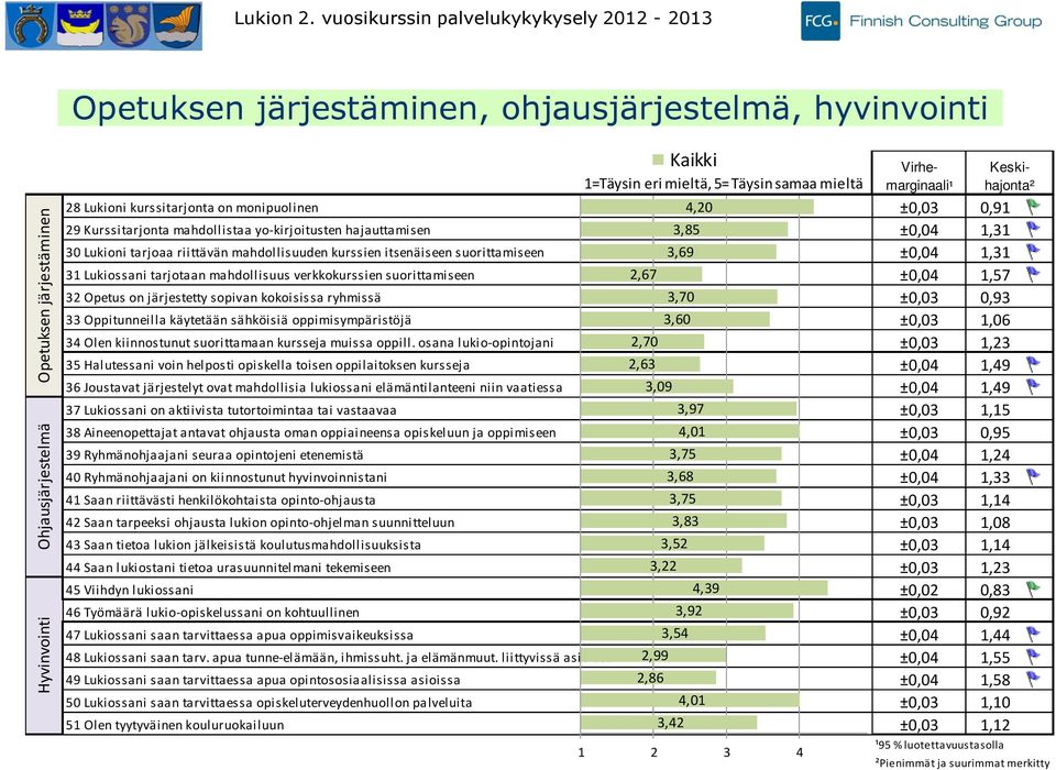 kurssitarjonta on monipuolinen,0 ±0,0 0, Kurssitarjonta mahdollistaa yo-kirjoitusten hajauttamisen, ±0,0, 0 Lukioni tarjoaa riittävän mahdollisuuden kurssien itsenäiseen suorittamiseen, ±0,0,