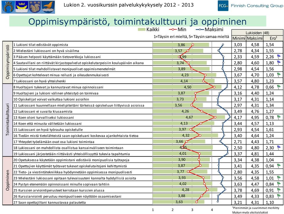 Minimi Maksimi Lukioni tilat edistävät oppimista,,0,, Mielestäni lukiossani on hyvä sisäilma,,,, Pääsen helposti käyttämään tietoverkkoja lukiossani,,,, Saatavillani on riittävät kirjastopalvelut