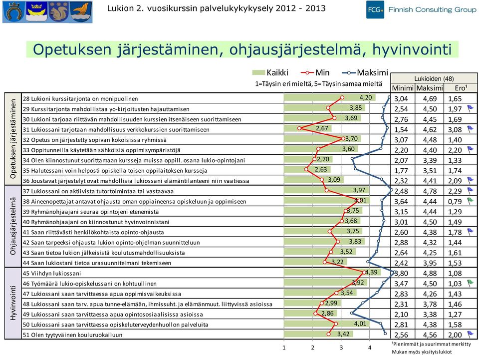 Lukioiden () Minimi Maksimi Ero¹ Lukioni kurssitarjonta on monipuolinen,0,0,, Kurssitarjonta mahdollistaa yo-kirjoitusten hajauttamisen,,,0, 0 Lukioni tarjoaa riittävän mahdollisuuden kurssien