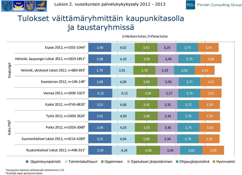 n=0-0¹,0,0,,,, Helsinki, kaupungin lukiot 0, n=-¹,,0,,,, Helsinki, yksityiset lukiot 0, n=0-¹,,,,,, Kauniainen 0, n=-¹,,0,0,,, Vantaa 0,