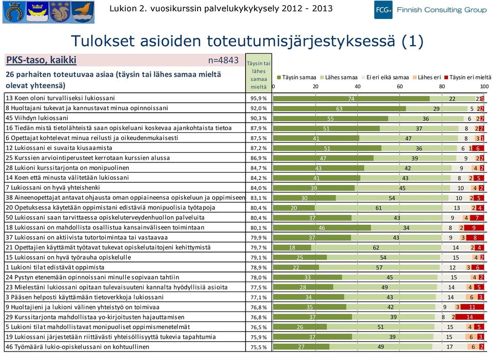 lukiossani Huoltajani tukevat ja kannustavat minua opinnoissani Viihdyn lukiossani Tiedän mistä tietolähteistä saan opiskeluani koskevaa ajankohtaista tietoa Opettajat kohtelevat minua reilusti ja