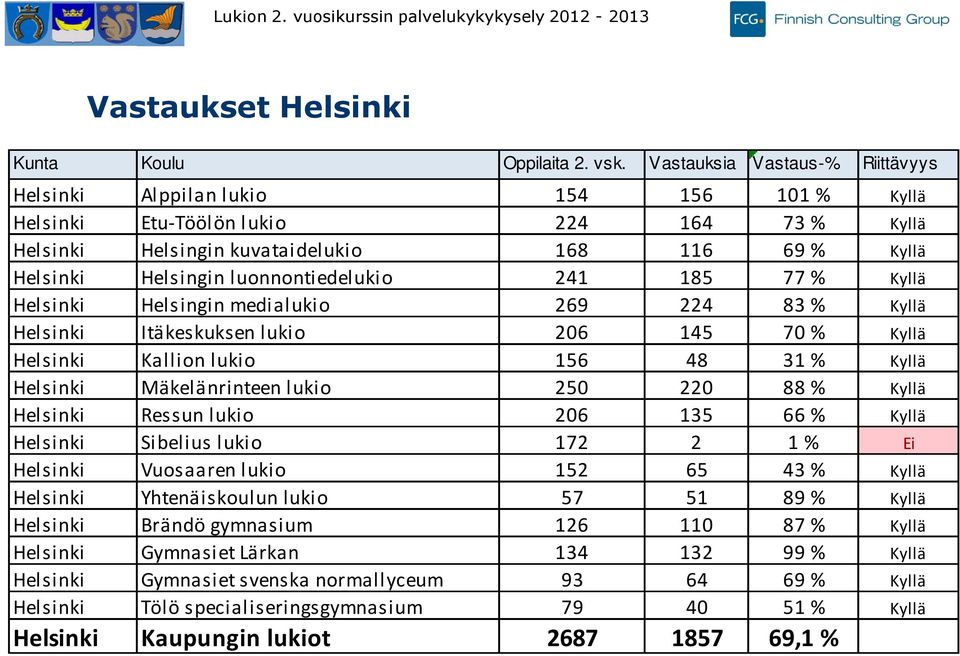 Helsinki Helsingin medialukio % Kyllä Helsinki Itäkeskuksen lukio 0 0 % Kyllä Helsinki Kallion lukio % Kyllä Helsinki Mäkelänrinteen lukio 0 0 % Kyllä Helsinki Ressun lukio 0 % Kyllä