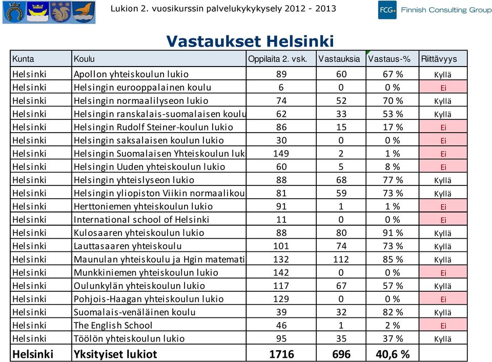 ranskalais-suomalaisen koulun lukio % Kyllä Helsinki Helsingin Rudolf Steiner-koulun lukio % Ei Helsinki Helsingin saksalaisen koulun lukio 0 0 0 % Ei Helsinki Helsingin Suomalaisen Yhteiskoulun