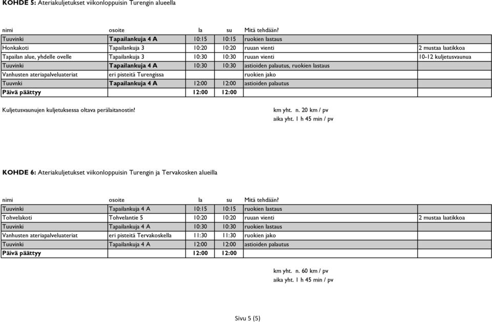 ruokien lastaus Honkakoti Tapailankuja 3 10:20 10:20 ruuan vienti 2 mustaa laatikkoa Tapailan alue, yhdelle ovelle Tapailankuja 3 10:30 10:30 ruuan vienti 10-12 kuljetusvaunua astioiden palautus,