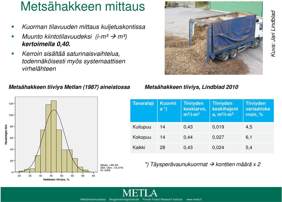 120 100 Tavaralaji Kuormi a *) Tiiviyden keskiarvo, m 3 /i-m 3 Tiiviyden keskihajont a, m 3 /i-m 3 Tiiviyden variaatioke rroin, % Havaintojen lkm 80 60 40 Kuitupuu 14 0,43 0,019 4,5 Kokopuu