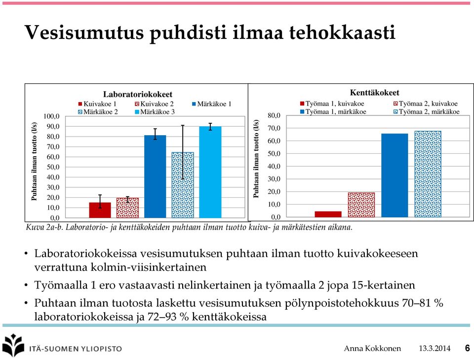 80,0 70,0 60,0 50,0 40,0 30,0 20,0 10,0 0,0 Työmaa 1, kuivakoe Työmaa 1, märkäkoe Kenttäkokeet Työmaa 2, kuivakoe Työmaa 2, märkäkoe Laboratoriokokeissa vesisumutuksen puhtaan ilman tuotto