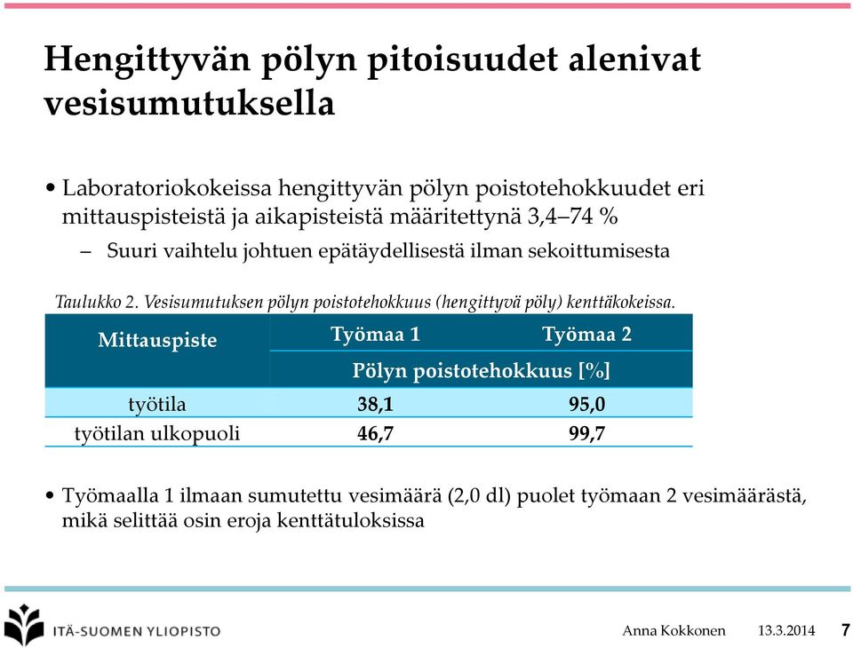 Vesisumutuksen pölyn poistotehokkuus (hengittyvä pöly) kenttäkokeissa.