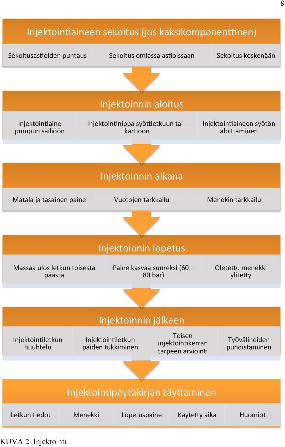 Massaa!ulos!letkun!toisesta! päästä! Paine!kasvaa!suureksi!(60!! 80!bar)! Olete1u!menekki! ylite1y! Injektoin*letkun! huuhtelu! Injektoinnin!jälkeen! Injektoin*letkun! päiden!tukkiminen!