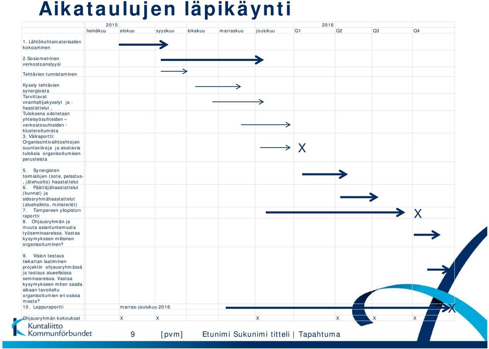 haastattelut, Tuloksena odotetaan yhteisyösuhteiden verkostosuhteiden - klusteroitumista 3.