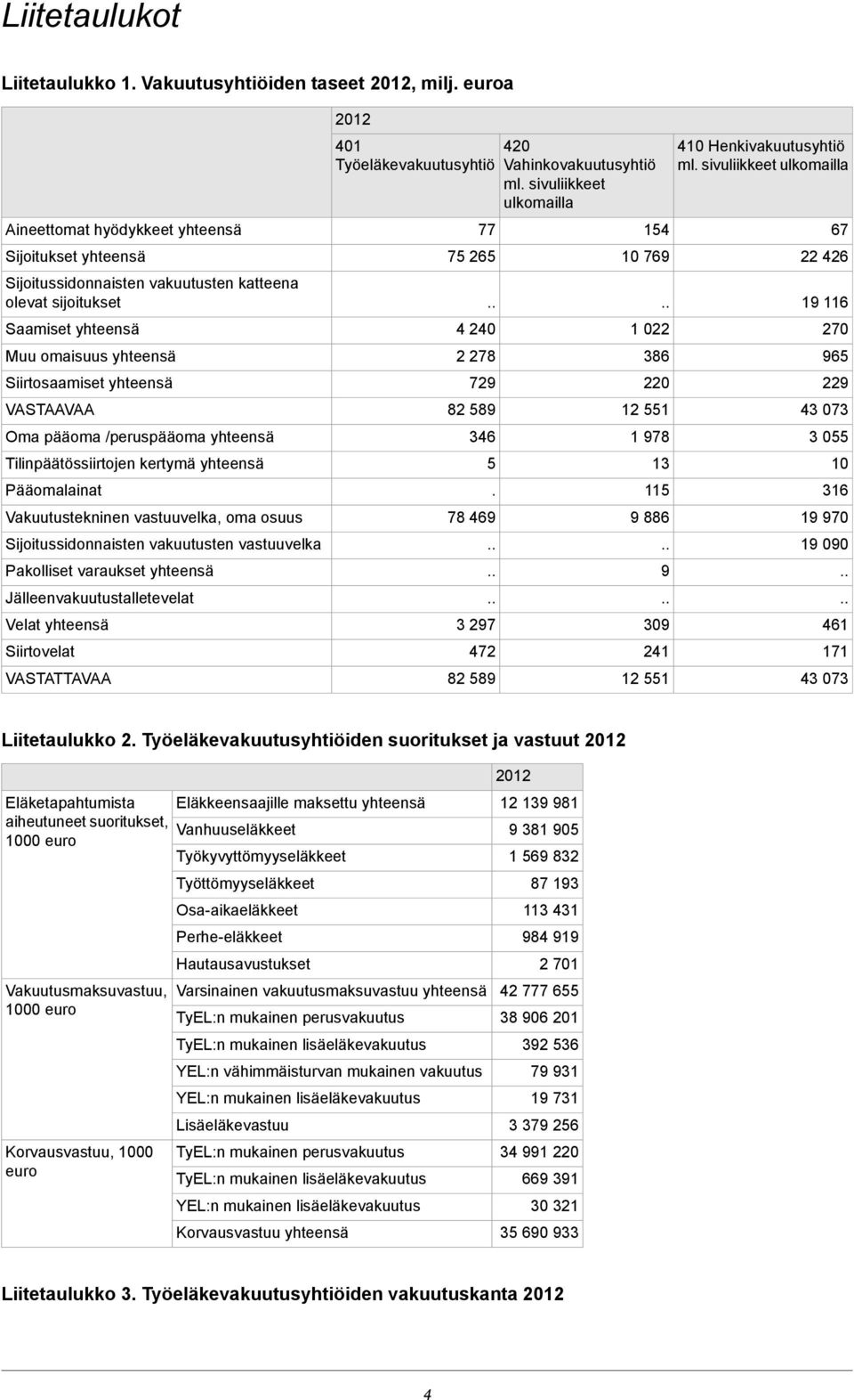 pääoma /peruspääoma yhteensä Tilinpäätössiirtojen kertymä yhteensä Pääomalainat Vakuutustekninen vastuuvelka, oma osuus Sijoitussidonnaisten vakuutusten vastuuvelka Pakolliset varaukset yhteensä