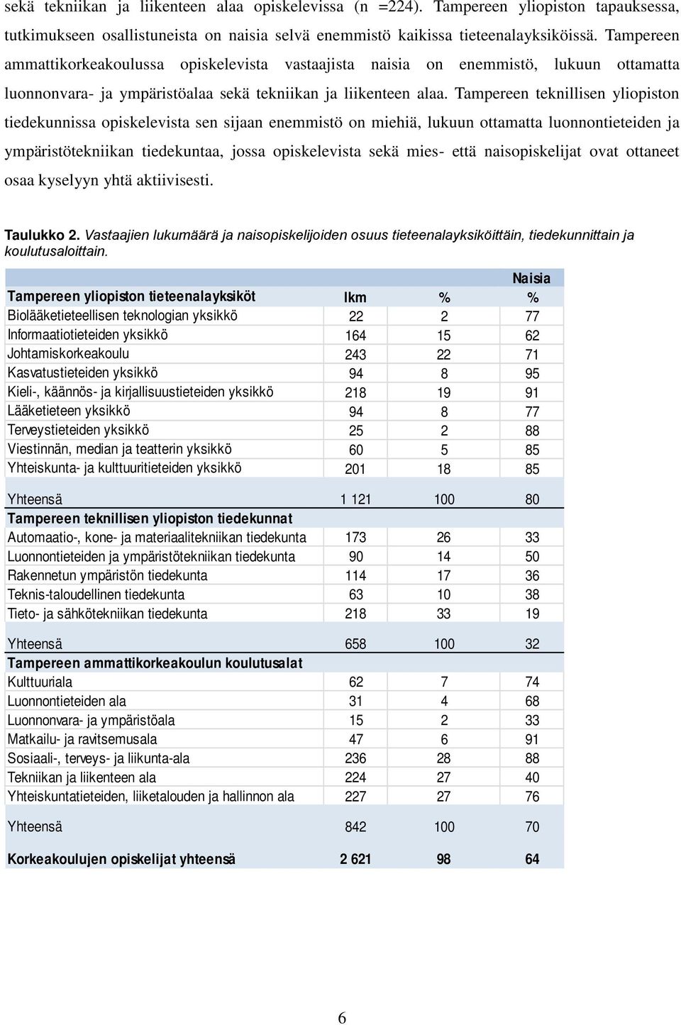 Tampereen teknillisen yliopiston tiedekunnissa opiskelevista sen sijaan enemmistö on miehiä, lukuun ottamatta luonnontieteiden ja ympäristötekniikan tiedekuntaa, jossa opiskelevista sekä mies- että