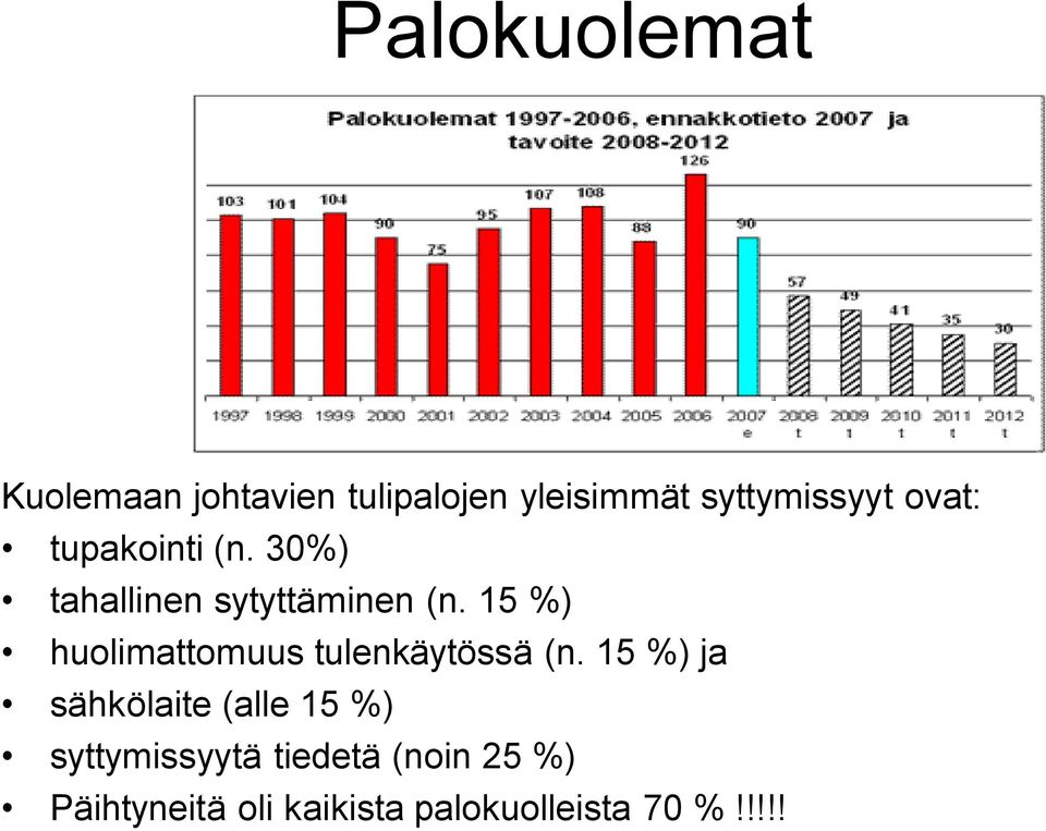 15 %) huolimattomuus tulenkäytössä (n.