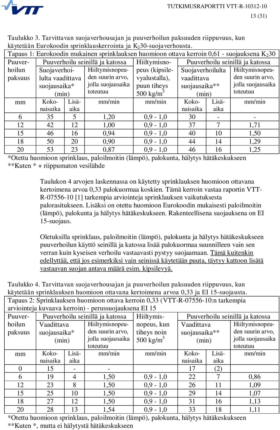 Hiiltymisnopeu- suojausaika* jolla suojausaika (min) toteutuu Hiiltymisnopeus (kipsilevyalustalla), puun tiheys 500 kg/m 3 Puuverhoilu seinillä ja katossa Suojaverhoilulta Hiiltymisnopeuden suurin