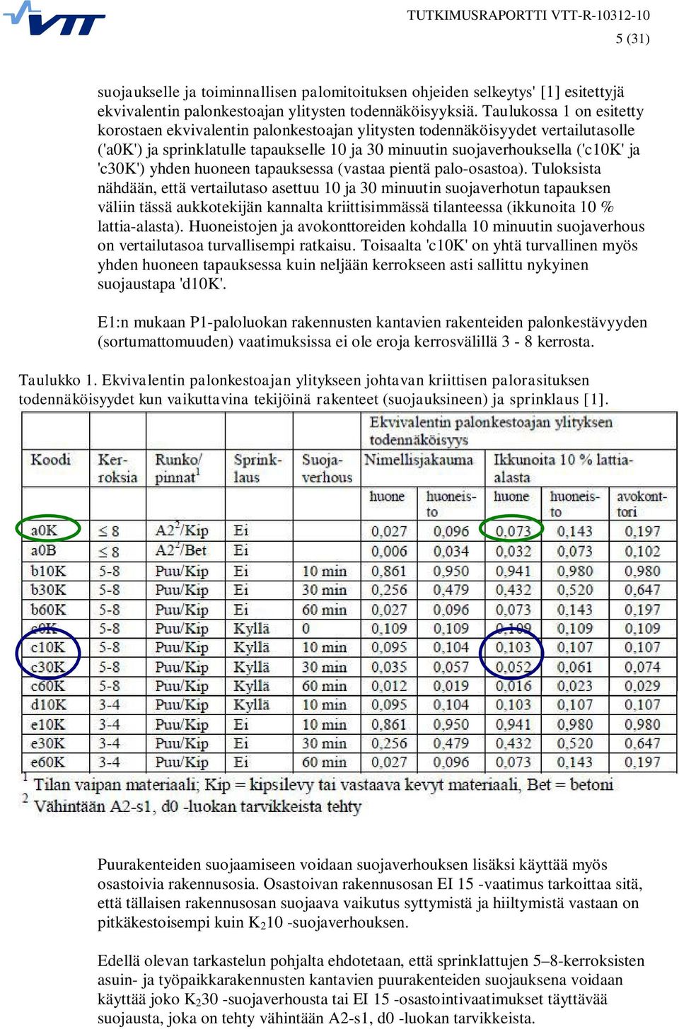 yhden huoneen tapauksessa (vastaa pientä palo-osastoa).