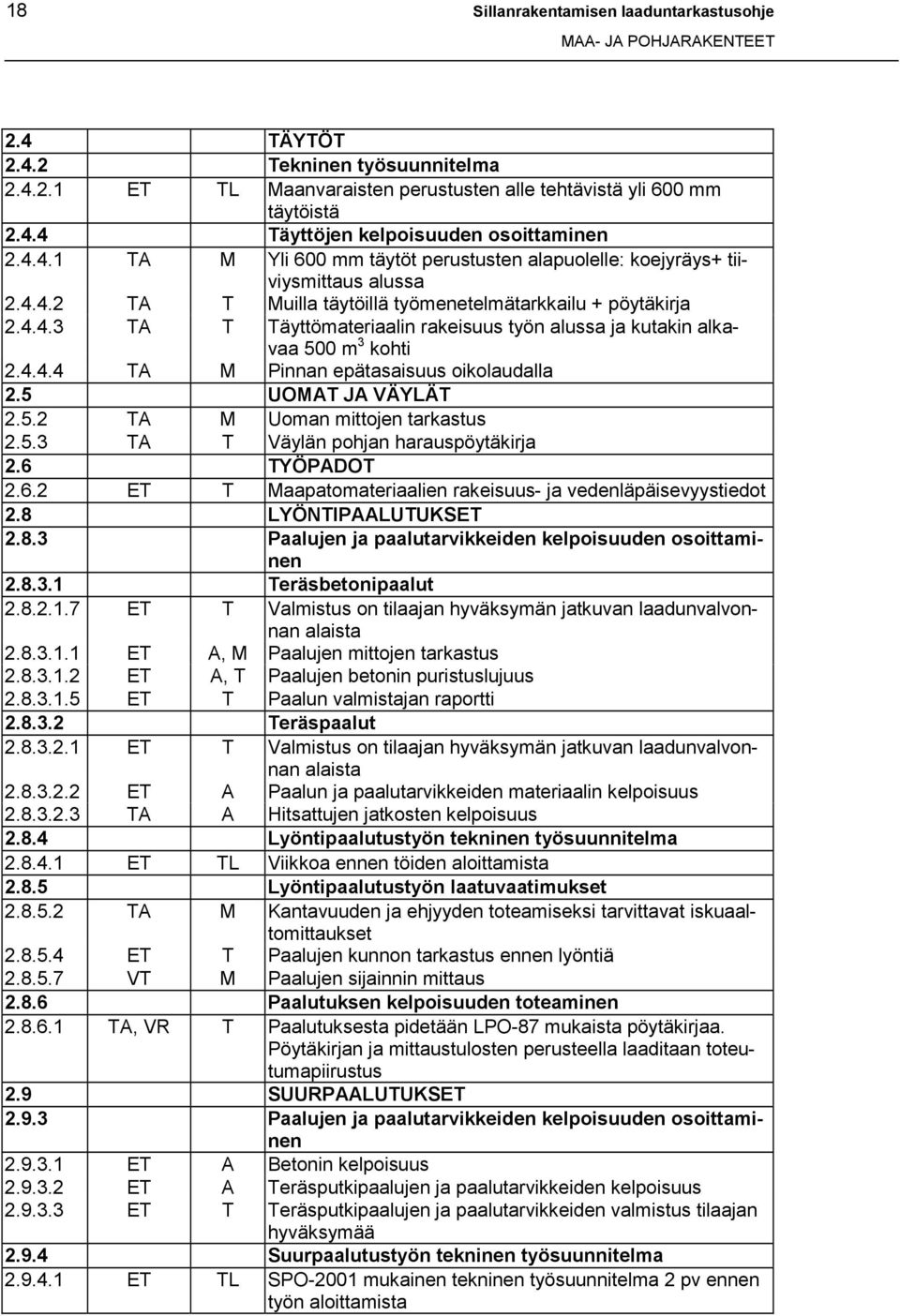 4.4.4 TA M Pinnan epätasaisuus oikolaudalla 2.5 UOMAT JA VÄYLÄT 2.5.2 TA M Uoman mittojen tarkastus 2.5.3 TA T Väylän pohjan harauspöytäkirja 2.6 