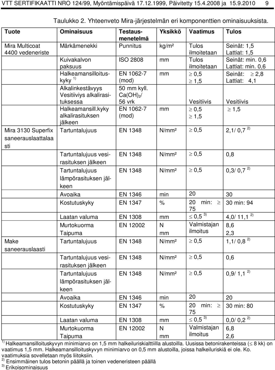 mm Tulos ilmoitetaan Seinät: min. 0,6 Lattiat: min. 0,6 Halkeamansilloituskyky mm 0,5 Seinät: 2,8 1) (mod) 1,5 Lattiat: 4,1 Alkalinkestävyys Vesitiiviys alkalirasituksessa 50 mm kyll.