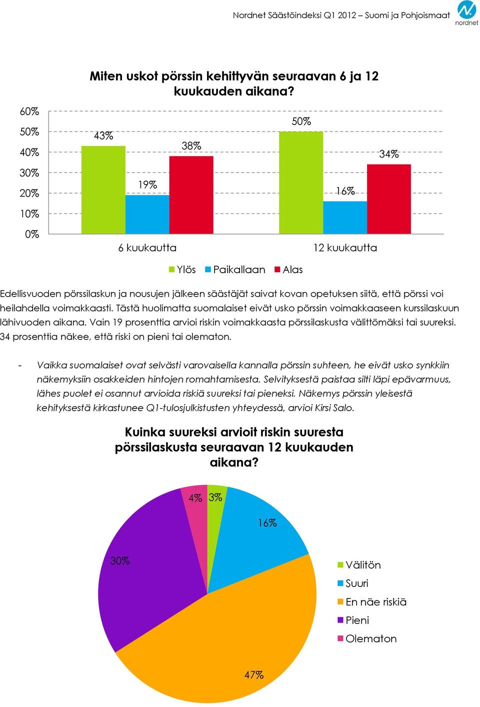 voimakkaasti. Tästä huolimatta suomalaiset eivät usko pörssin voimakkaaseen kurssilaskuun lähivuoden aikana. Vain 19 prosenttia arvioi riskin voimakkaasta pörssilaskusta välittömäksi tai suureksi.