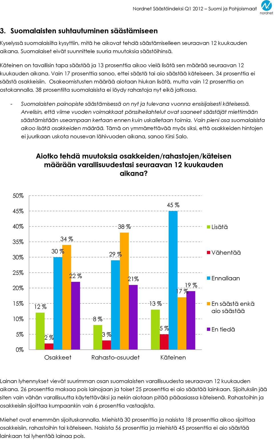 Vain 17 prosenttia sanoo, ettei säästä tai aio säästää käteiseen. 34 prosenttia ei säästä osakkeisiin. Osakeomistusten määrää aiotaan hiukan lisätä, mutta vain 12 prosenttia on ostokannalla.