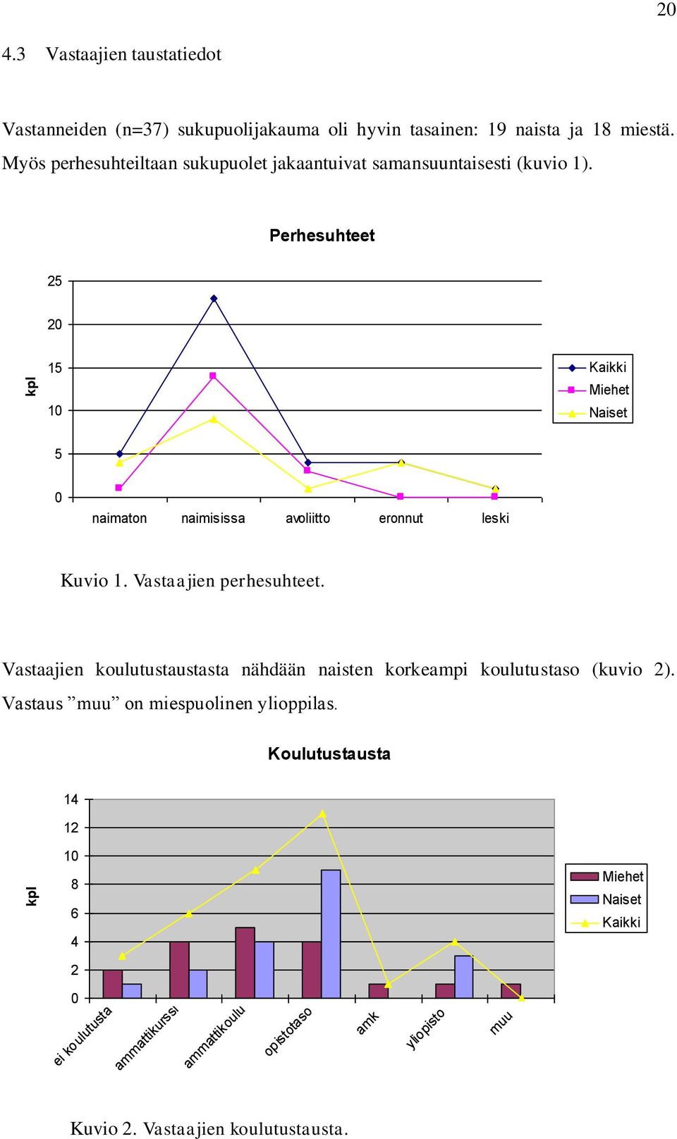 Perhesuhteet 25 20 15 10 Kaikki Miehet Naiset 5 0 naimaton naimisissa avoliitto eronnut leski Kuvio 1. Vastaajien perhesuhteet.