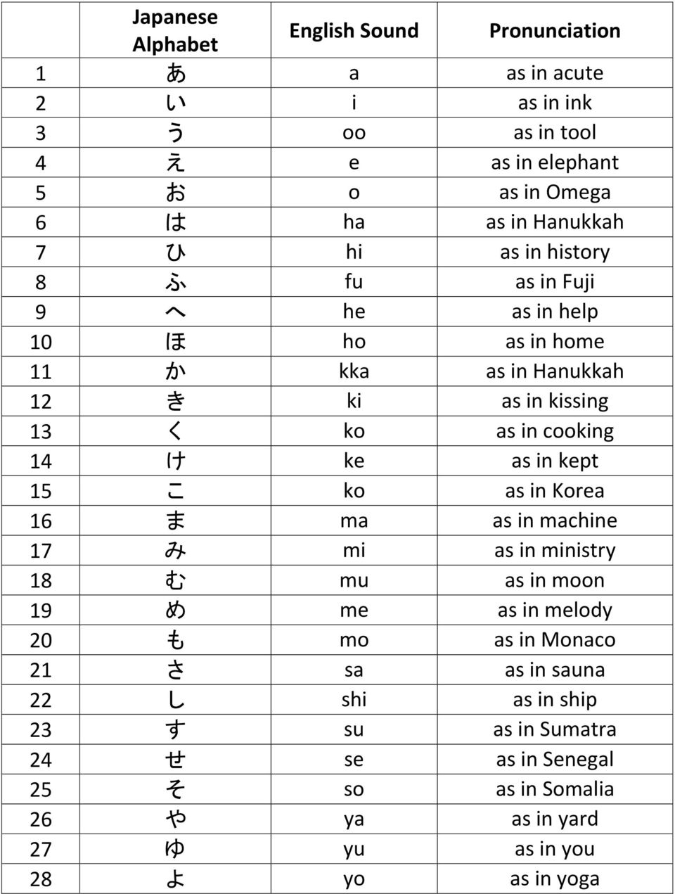 14 け ke as in kept 15 こ ko as in Korea 16 ま ma as in machine 17 み mi as in ministry 18 む mu as in moon 19 め me as in melody 20 も mo as in Monaco 21 さ sa