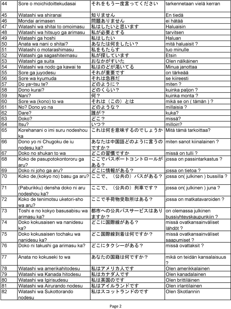 51 Watashi o motarashimasu 私 をもたらす tuo minulle 52 Watashi ga sagashiteimasu 私 が 探 しています Etsin 53 Watashi ga suita おなかがすいた Olen nälkäinen 54 Watashi wa nodo ga kawai te 私 はのどが 渇 いてる Minua janottaa 55