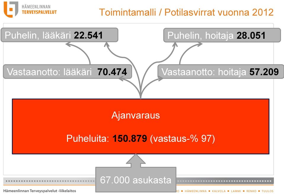 051 Vastaanotto: lääkäri 70.