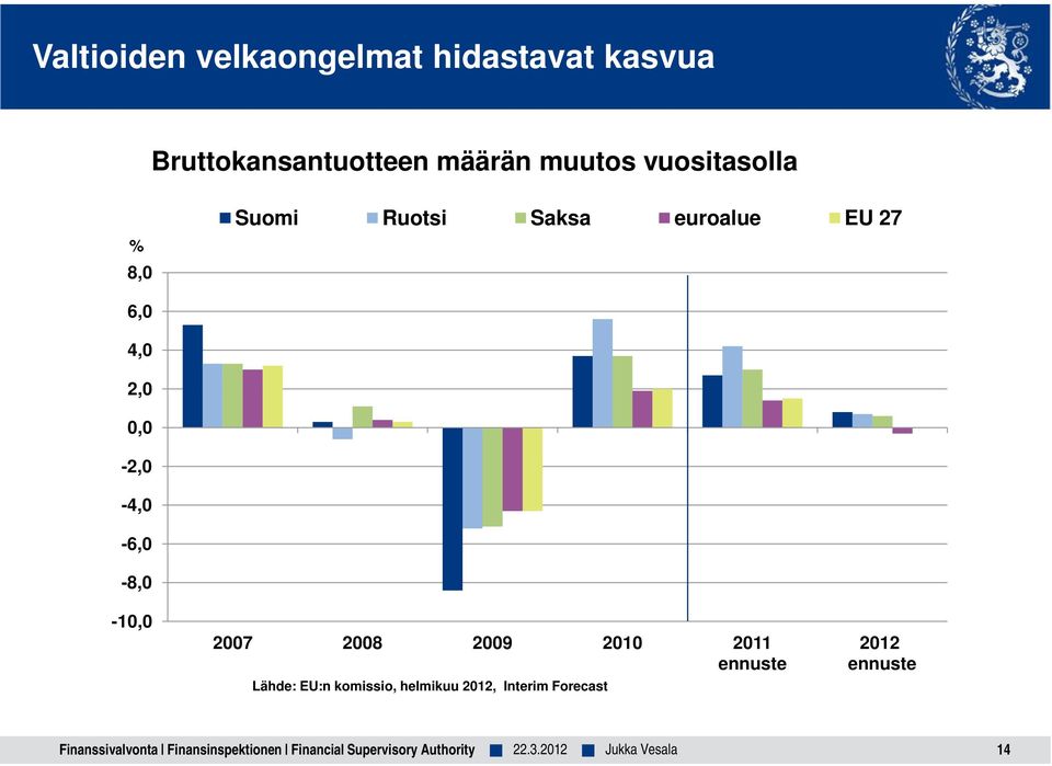 2009 2010 2011 ennuste Lähde: EU:n komissio, helmikuu 2012, Interim Forecast 2012 ennuste
