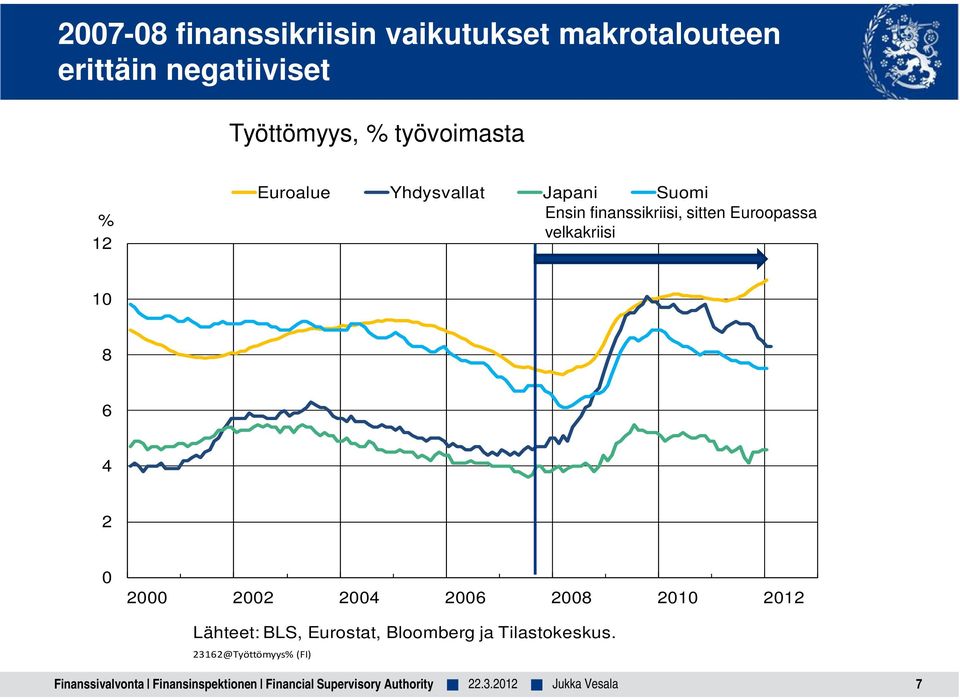 2000 2002 2004 2006 2008 2010 2012 Lähteet: BLS, Eurostat, Bloomberg ja Tilastokeskus.