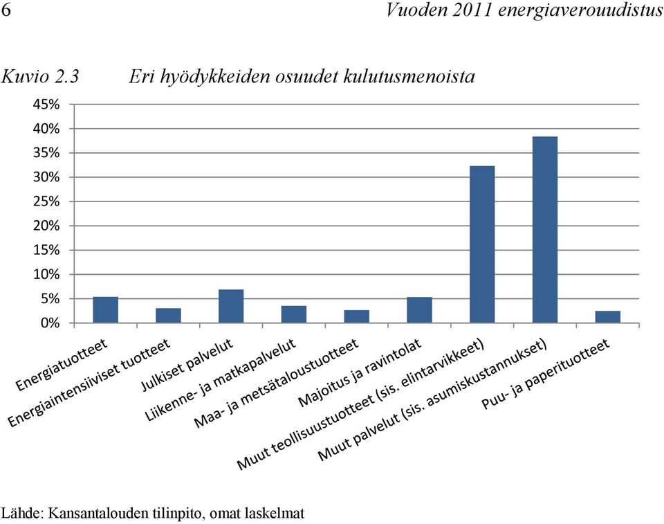 Eri hyödykkeiden osuudet kulutusmenoista