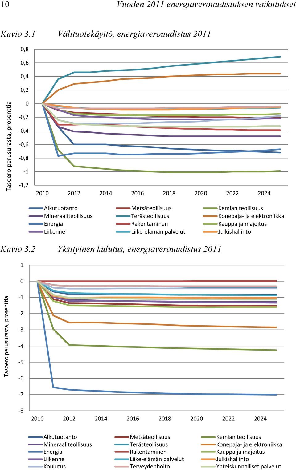teollisuus Mineraaliteollisuus Terästeollisuus Konepaja- ja elektroniikka Energia Rakentaminen Kauppa ja majoitus Liikenne Liike-elämän palvelut Julkishallinto Kuvio 3.