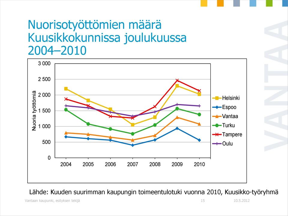 Oulu 0 2004 2005 2006 2007 2008 2009 2010 Lähde: Kuuden suurimman kaupungin