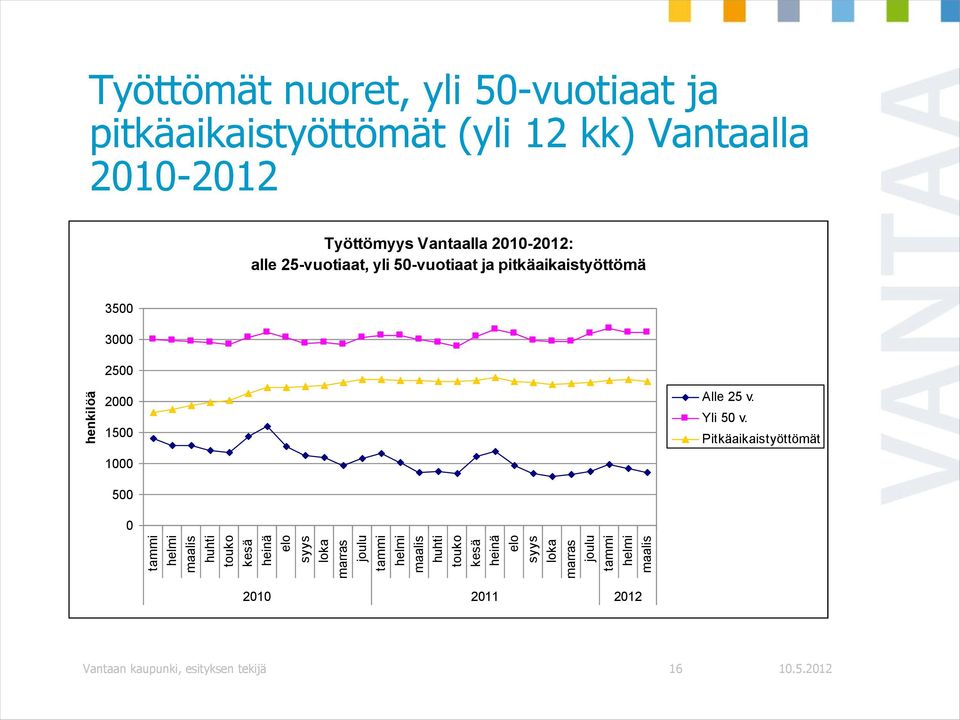 kk) Vantaalla 2010-2012 Työttömyys Vantaalla 2010-2012: alle 25-vuotiaat, yli 50-vuotiaat ja pitkäaikaistyöttömä 3500