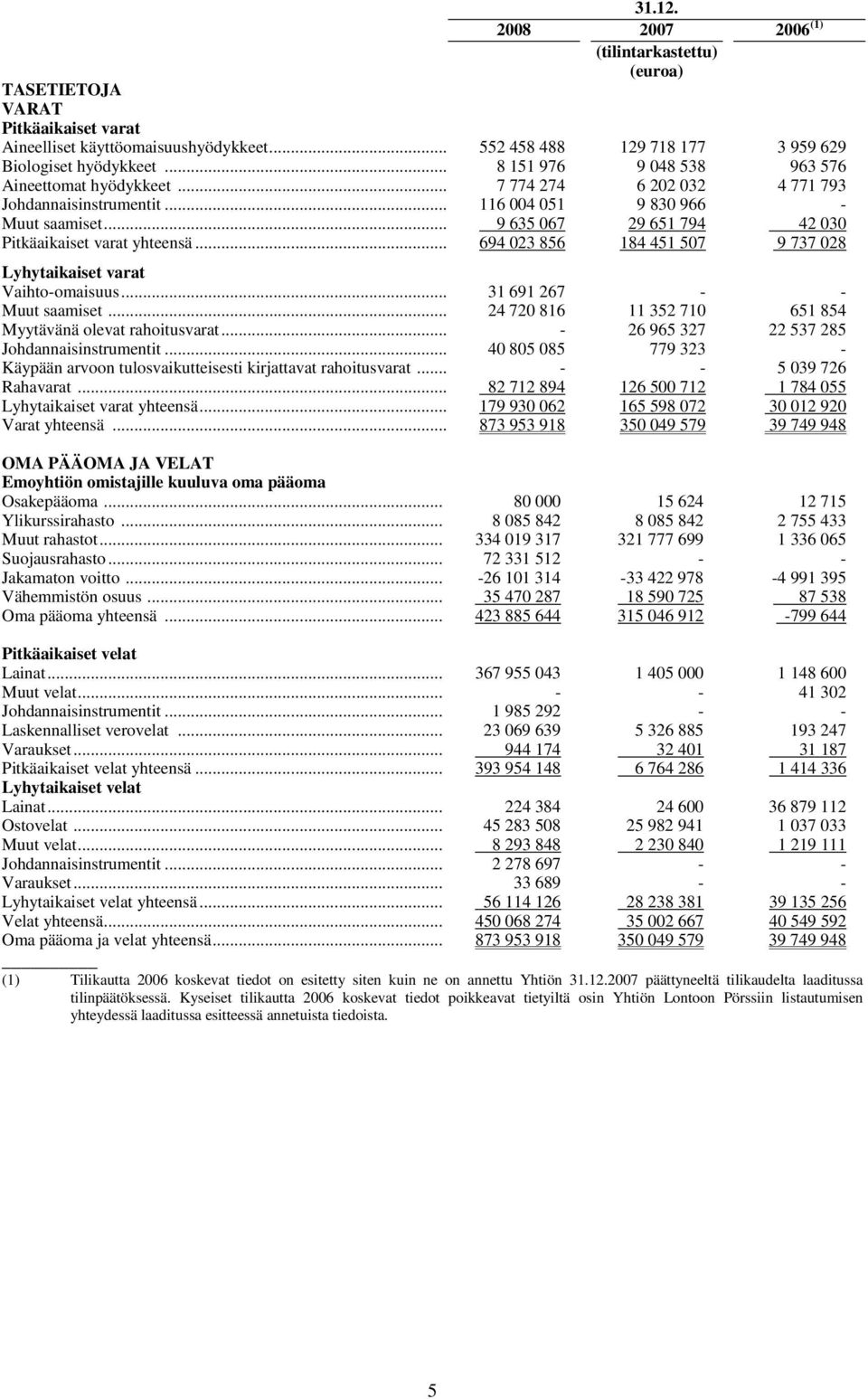 .. 9 635 067 29 651 794 42 030 Pitkäaikaiset varat yhteensä... 694 023 856 184 451 507 9 737 028 Lyhytaikaiset varat Vaihto-omaisuus... 31 691 267 - - Muut saamiset.