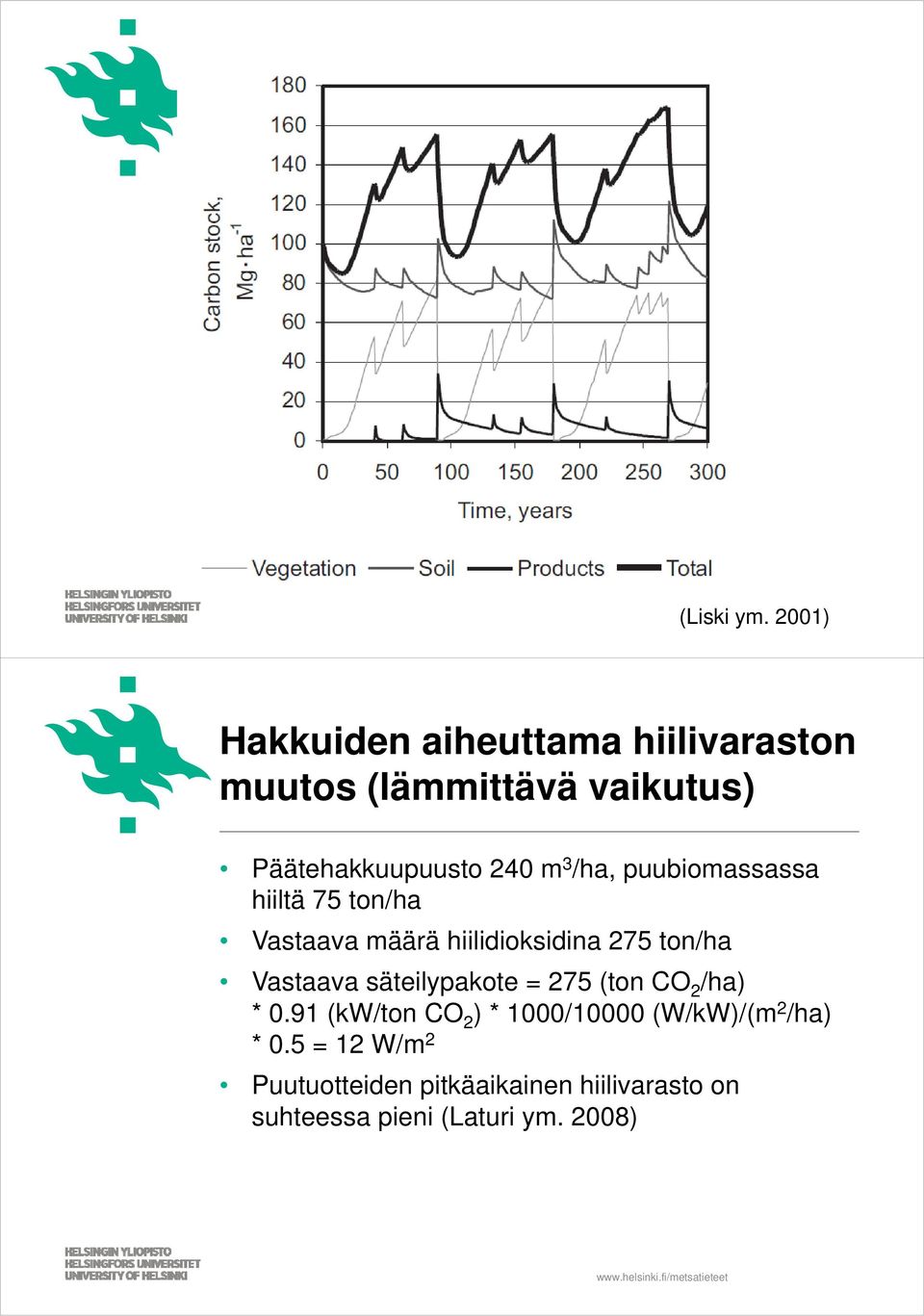 /ha,puubiomassassa hiiltä 75 ton/ha Vastaava määrä hiilidioksidina 275 ton/ha Vastaava