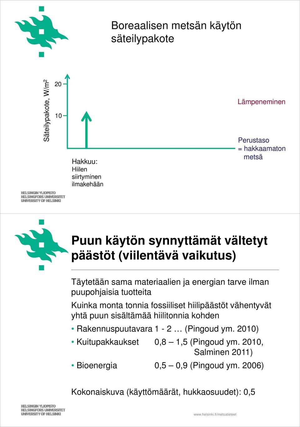 Kuinka monta tonnia fossiiliset hiilipäästöt vähentyvät yhtä puun sisältämää hiilitonnia kohden Rakennuspuutavara a a a 1-2 (Pingoud ym.