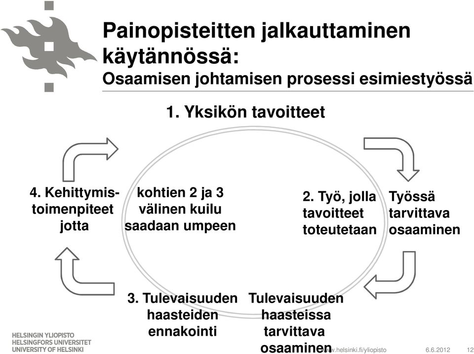 Kehittymistoimenpiteet jotta kohtien 2 ja 3 välinen kuilu saadaan umpeen 2.