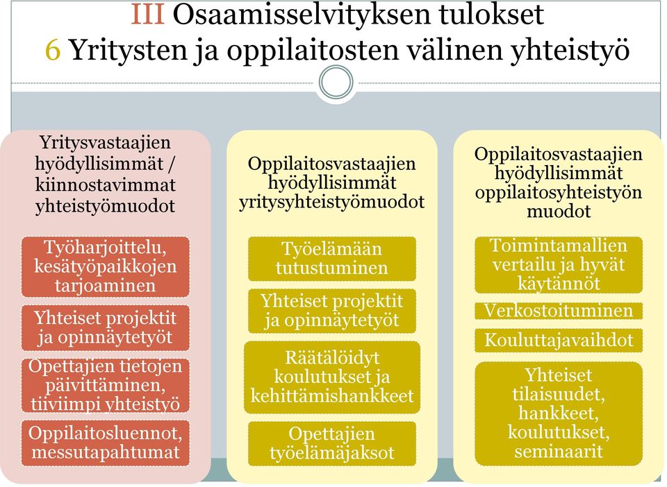 opinnäytetyöt Opettajien tietojen päivittäminen, tiiviimpi yhteistyö Oppilaitosluennot, messutapahtumat Työelämään tutustuminen Yhteiset projektit ja opinnäytetyöt Räätälöidyt