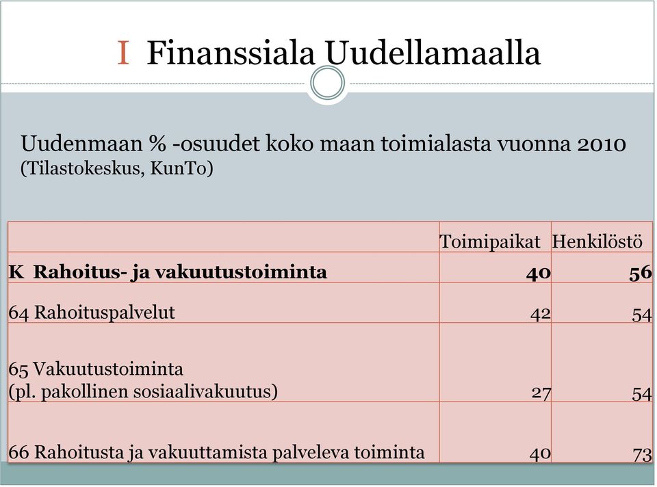 vakuutustoiminta 40 56 64 Rahoituspalvelut 42 54 65 Vakuutustoiminta (pl.