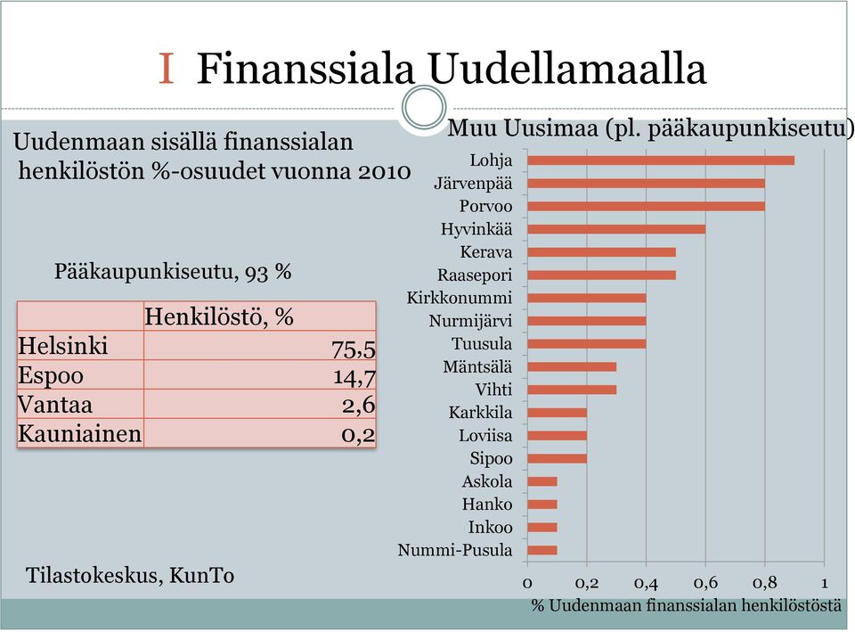 pääkaupunkiseutu) Lohja Järvenpää Porvoo Hyvinkää Kerava Raasepori Kirkkonummi Nurmijärvi Tuusula Mäntsälä