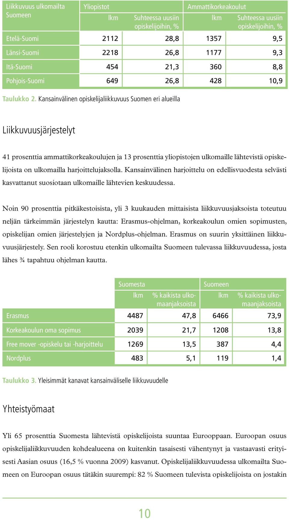 8,8 Pohjois-Suomi 649 26,8 428 10,9 Liikkuvuusjärjestelyt 41 prosenttia ammattikorkeakoulujen ja 13 prosenttia yliopistojen ulkomaille lähtevistä opiskelijoista on ulkomailla harjoittelujaksolla.