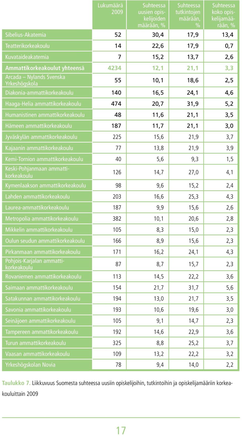 ammattikorkeakoulu 474 20,7 31,9 5,2 Humanistinen ammattikorkeakoulu 48 11,6 21,1 3,5 Hämeen ammattikorkeakoulu 187 11,7 21,1 3,0 Jyväskylän ammattikorkeakoulu 225 15,6 21,9 3,7 Kajaanin