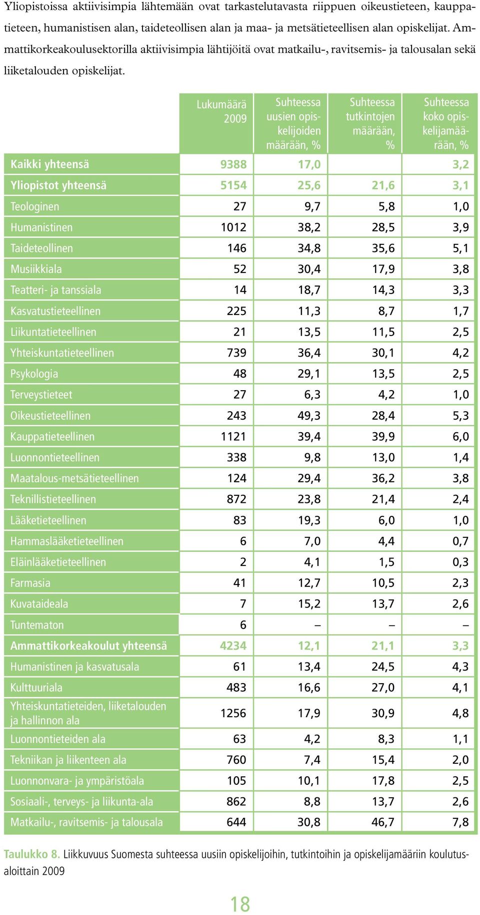 Lukumäärä 2009 18 Suhteessa uusien opiskelijoiden määrään, % Suhteessa tutkintojen määrään, % Suhteessa koko opiskelijamäärään, % Kaikki yhteensä 9388 17,0 3,2 Yliopistot yhteensä 5154 25,6 21,6 3,1