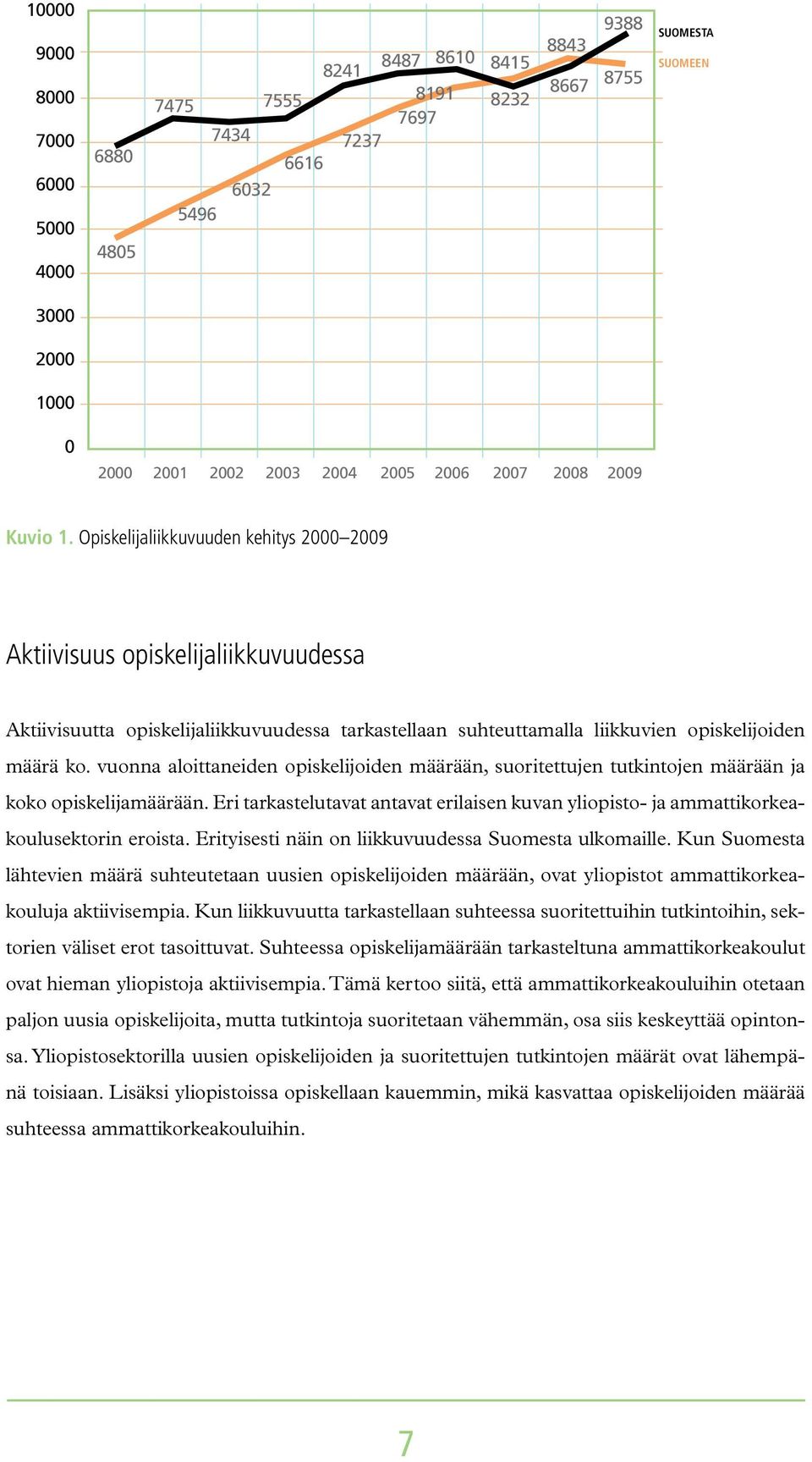 Opiskelijaliikkuvuuden kehitys 2000 2009 Aktiivisuus opiskelijaliikkuvuudessa Aktiivisuutta opiskelijaliikkuvuudessa tarkastellaan suhteuttamalla liikkuvien opiskelijoiden määrä ko.