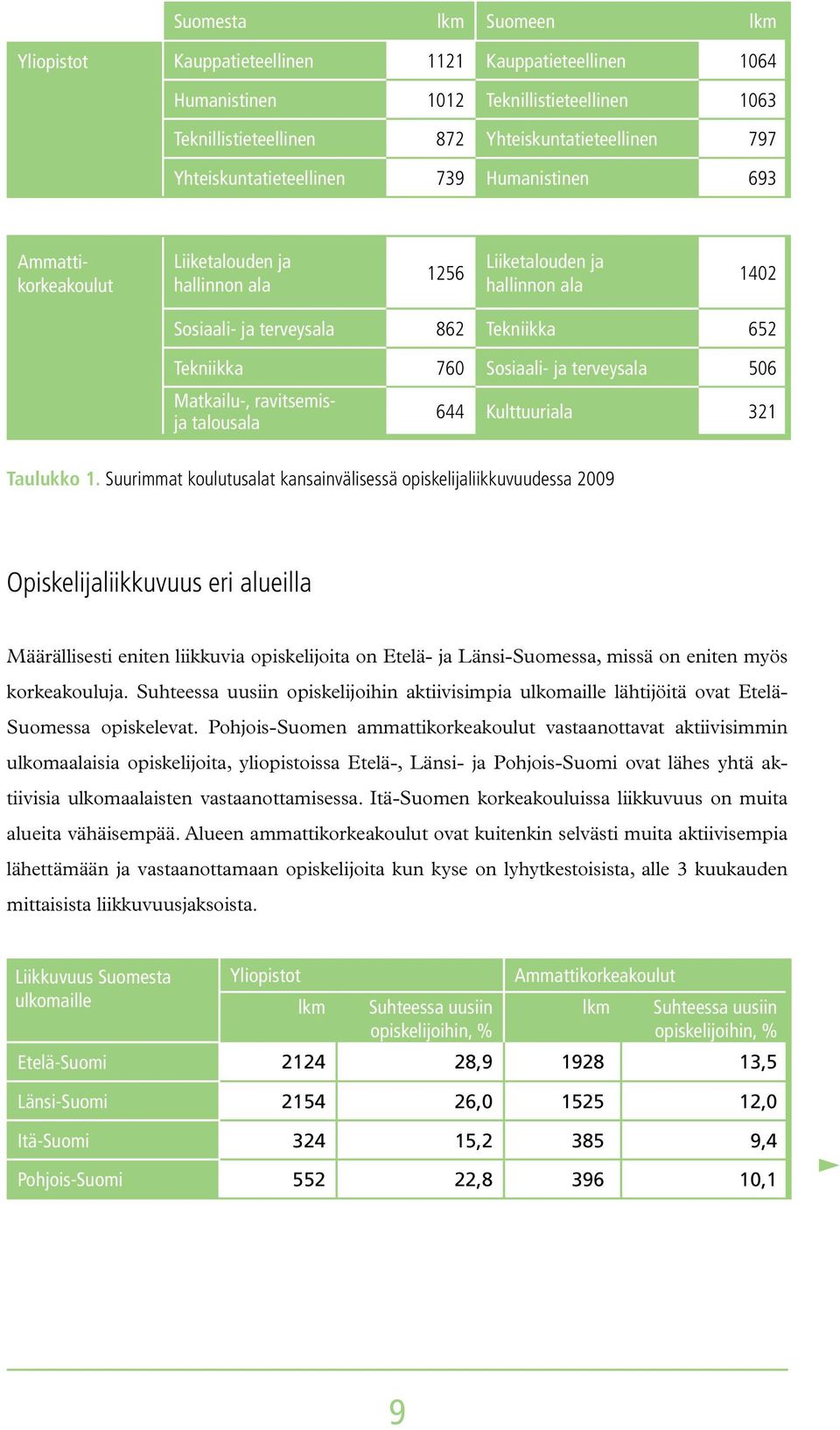 Sosiaali- ja terveysala 506 Matkailu-, ravitsemisja talousala 644 Kulttuuriala 321 Taulukko 1.