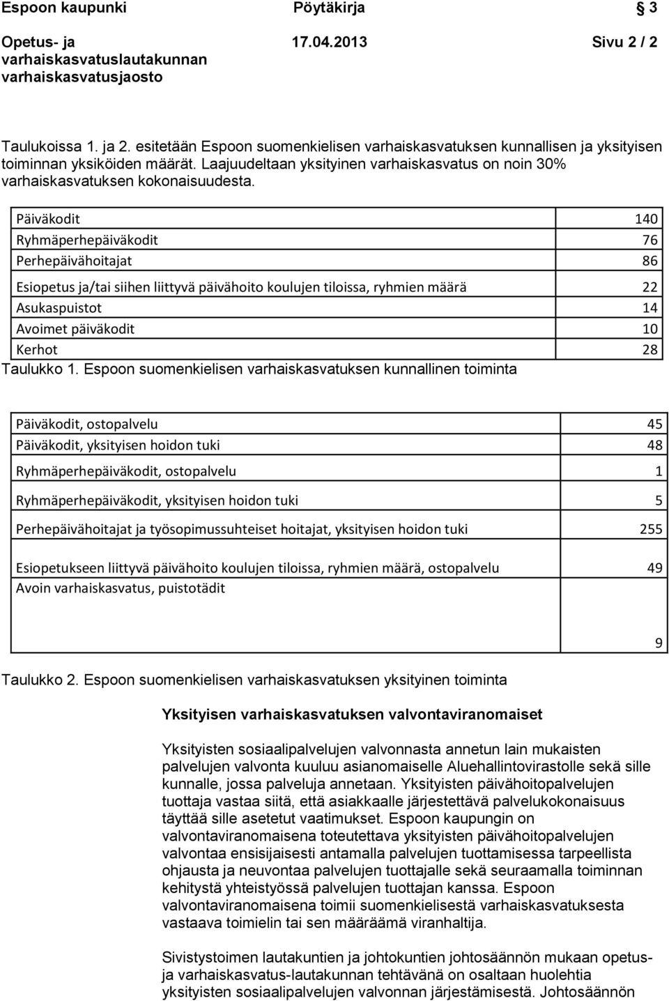 Päiväkodit 140 Ryhmäperhepäiväkodit 76 Perhepäivähoitajat 86 Esiopetus ja/tai siihen liittyvä päivähoito koulujen tiloissa, ryhmien määrä 22 Asukaspuistot 14 Avoimet päiväkodit 10 Kerhot 28 Taulukko