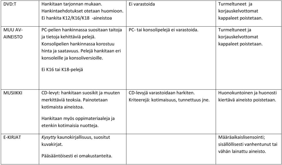 PC- tai konsolipelejä ei varastoida. korjauskelvottomat kappaleet poistetaan. Ei K16 tai K18-pelejä MUSIIKKI CD-levyt: hankitaan suosikit ja muuten merkittäviä teoksia.