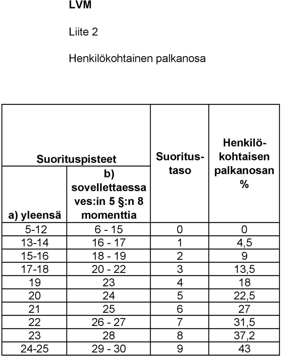 palkanosan % 5-12 6-15 0 0 13-14 16-17 1 4,5 15-16 18-19 2 9 17-18 20-22 3