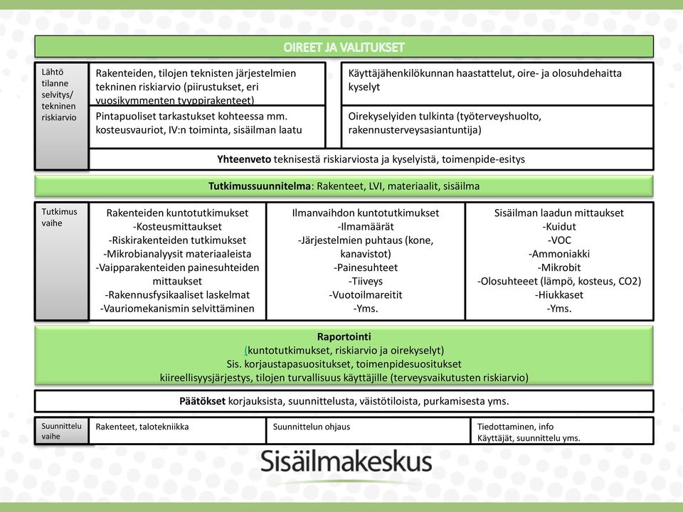 teknisestä riskiarviosta ja kyselyistä, toimenpide-esitys Tutkimussuunnitelma: Rakenteet, LVI, materiaalit, sisäilma Tutkimus vaihe Rakenteiden kuntotutkimukset -Kosteusmittaukset -Riskirakenteiden